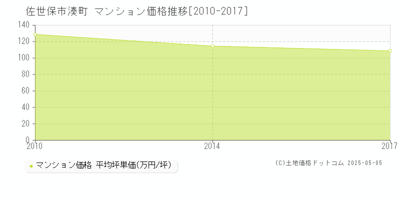 湊町(佐世保市)のマンション価格推移グラフ(坪単価)[2010-2017年]
