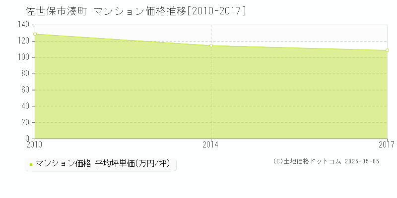 佐世保市湊町のマンション価格推移グラフ 