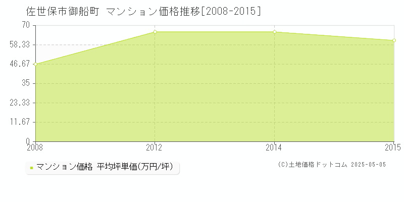 御船町(佐世保市)のマンション価格推移グラフ(坪単価)[2008-2015年]