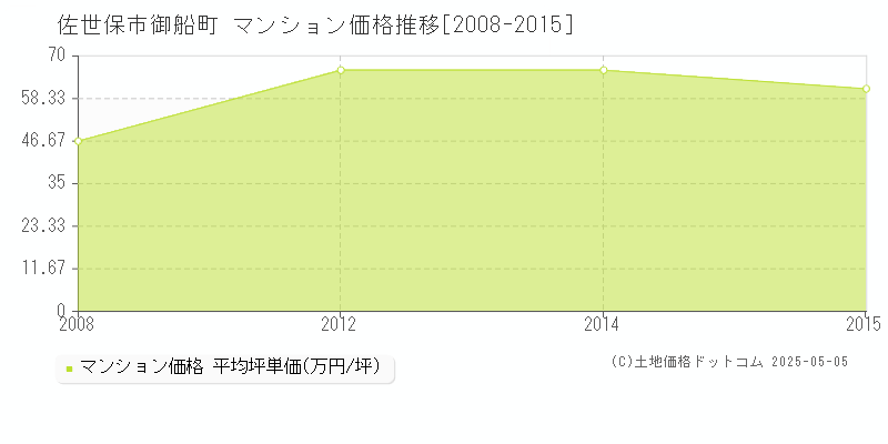 佐世保市御船町のマンション価格推移グラフ 