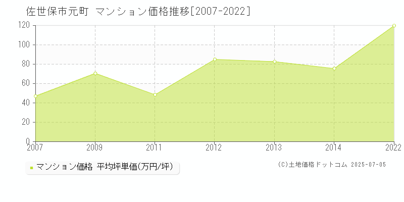 元町(佐世保市)のマンション価格推移グラフ(坪単価)[2007-2022年]