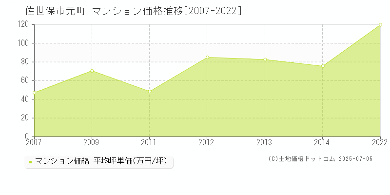 佐世保市元町のマンション価格推移グラフ 