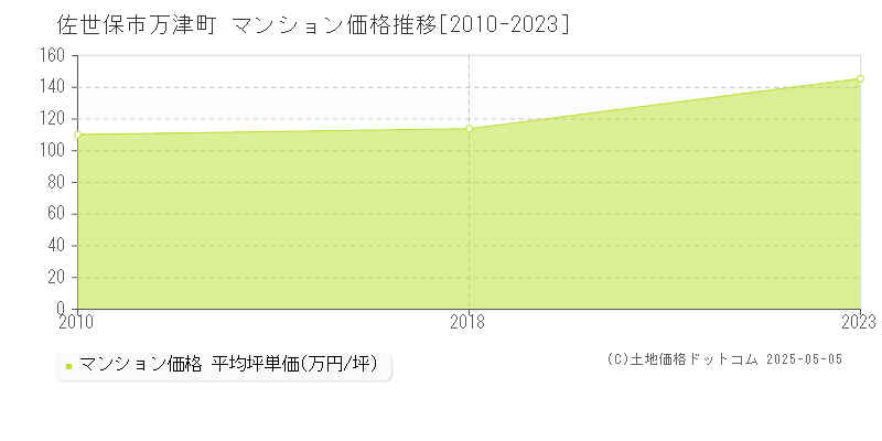 万津町(佐世保市)のマンション価格推移グラフ(坪単価)[2010-2023年]