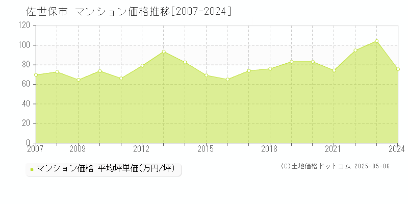 全域(佐世保市)のマンション価格推移グラフ(坪単価)[2007-2024年]