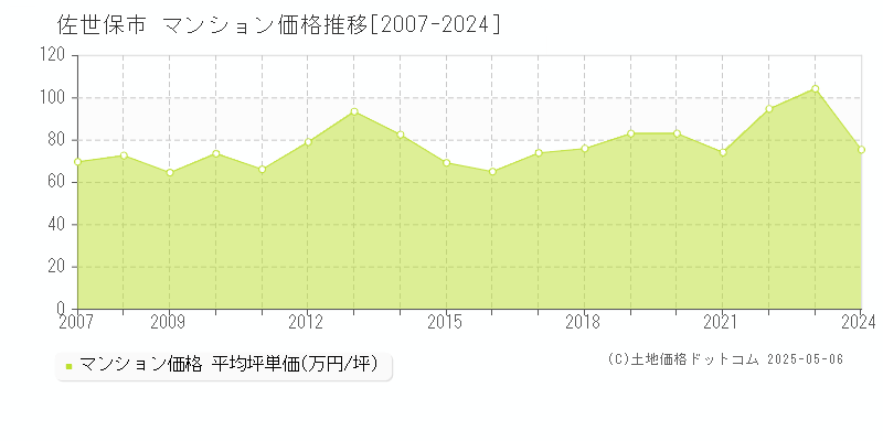 佐世保市全域のマンション取引価格推移グラフ 