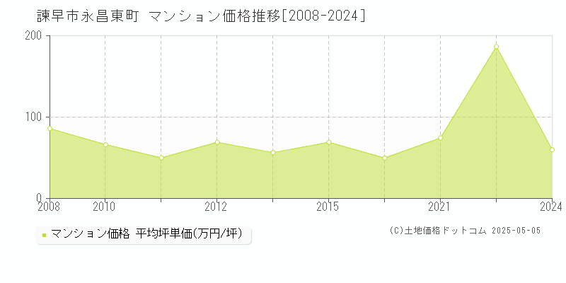 永昌東町(諫早市)のマンション価格推移グラフ(坪単価)[2008-2024年]