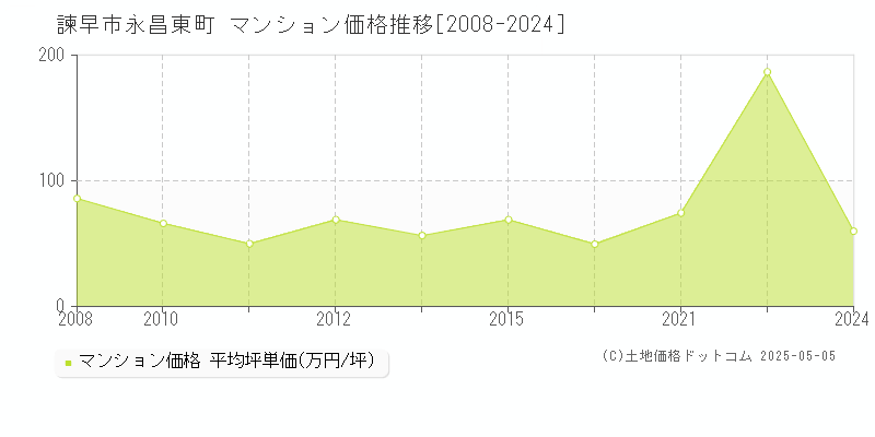 諫早市永昌東町のマンション価格推移グラフ 