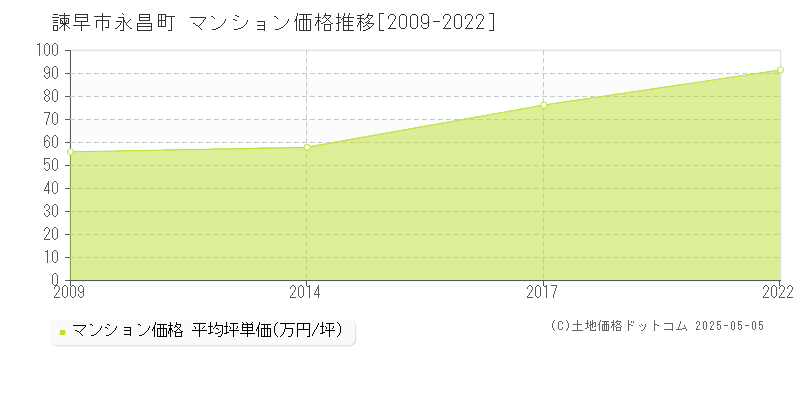 永昌町(諫早市)のマンション価格推移グラフ(坪単価)[2009-2022年]