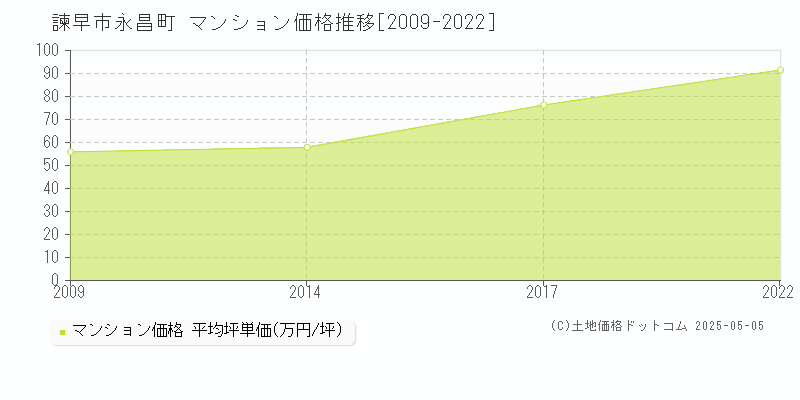 諫早市永昌町のマンション価格推移グラフ 