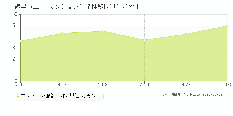 上町(諫早市)のマンション価格推移グラフ(坪単価)[2011-2024年]