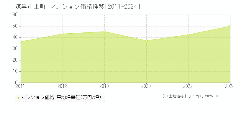 諫早市上町のマンション価格推移グラフ 