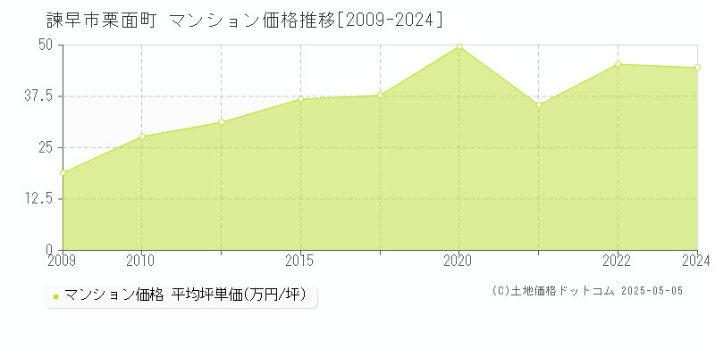 栗面町(諫早市)のマンション価格推移グラフ(坪単価)[2009-2024年]