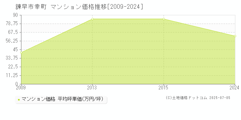 幸町(諫早市)のマンション価格推移グラフ(坪単価)[2009-2024年]