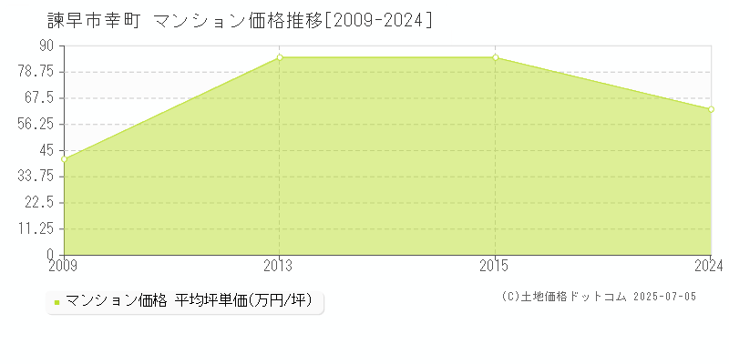 諫早市幸町のマンション価格推移グラフ 