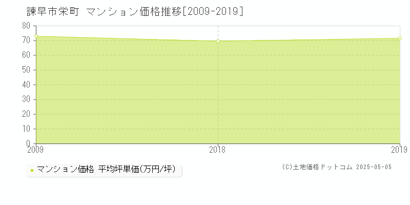 栄町(諫早市)のマンション価格推移グラフ(坪単価)[2009-2019年]