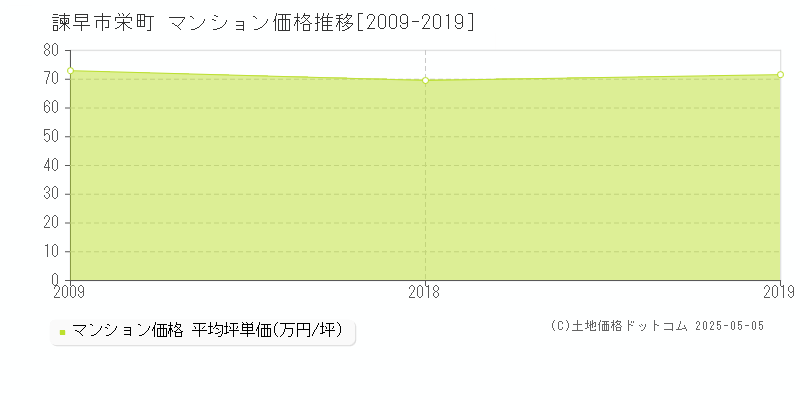 諫早市栄町のマンション価格推移グラフ 