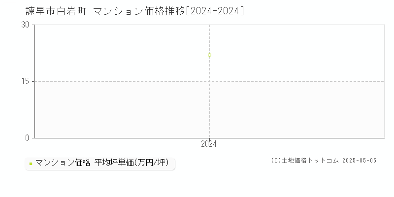 白岩町(諫早市)のマンション価格推移グラフ(坪単価)[2024-2024年]
