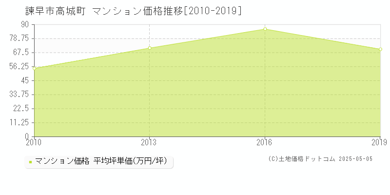 高城町(諫早市)のマンション価格推移グラフ(坪単価)[2010-2019年]