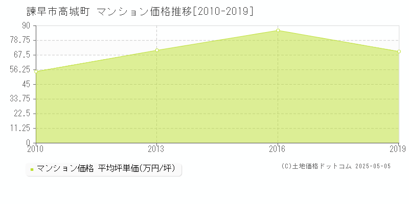 諫早市高城町のマンション価格推移グラフ 