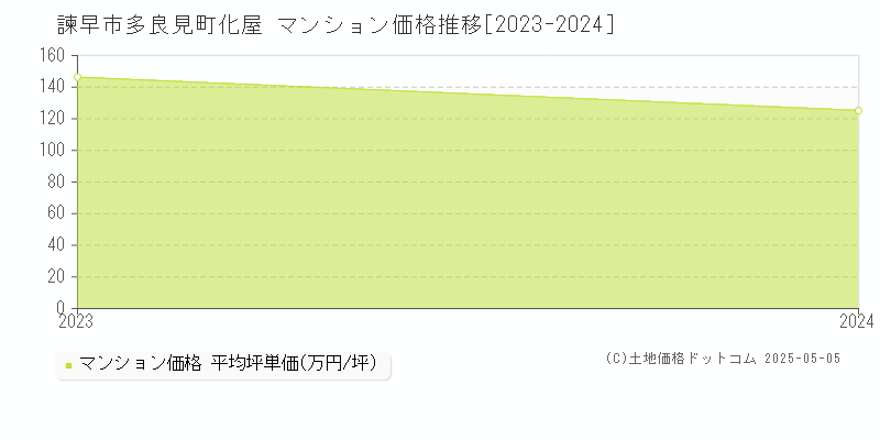 多良見町化屋(諫早市)のマンション価格推移グラフ(坪単価)[2023-2024年]