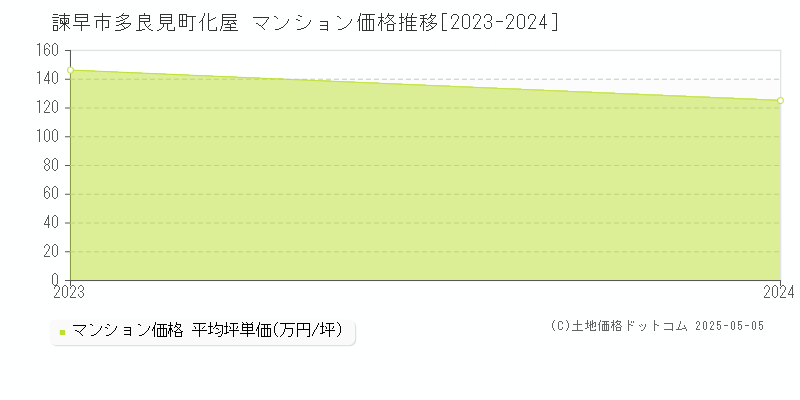 諫早市多良見町化屋のマンション価格推移グラフ 