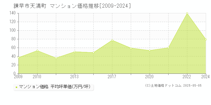 天満町(諫早市)のマンション価格推移グラフ(坪単価)[2009-2024年]