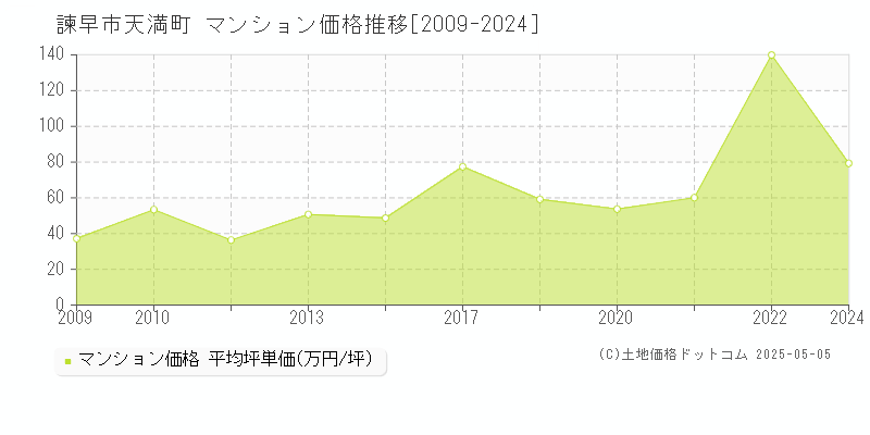 諫早市天満町のマンション価格推移グラフ 