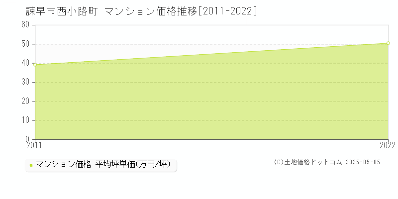 西小路町(諫早市)のマンション価格推移グラフ(坪単価)[2011-2022年]