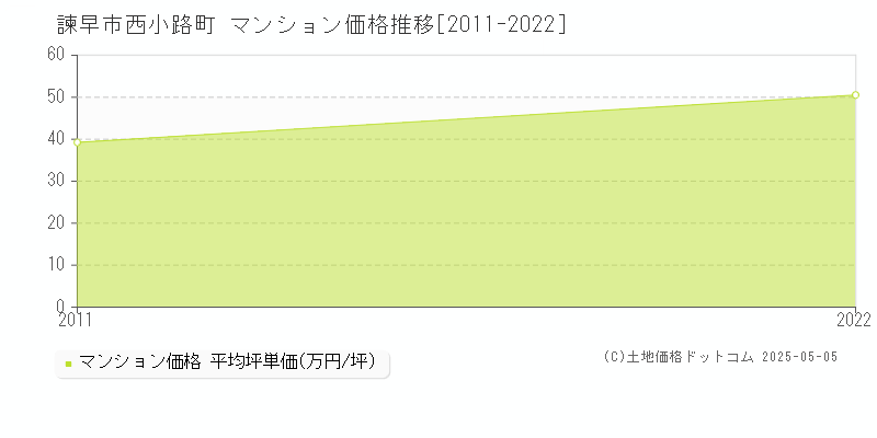 諫早市西小路町のマンション取引価格推移グラフ 