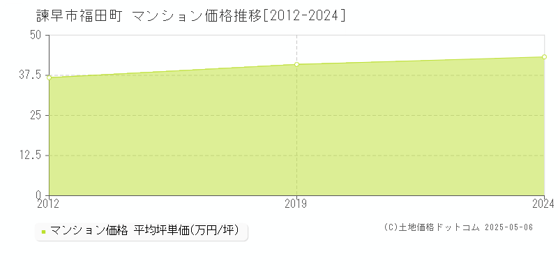 福田町(諫早市)のマンション価格推移グラフ(坪単価)[2012-2024年]