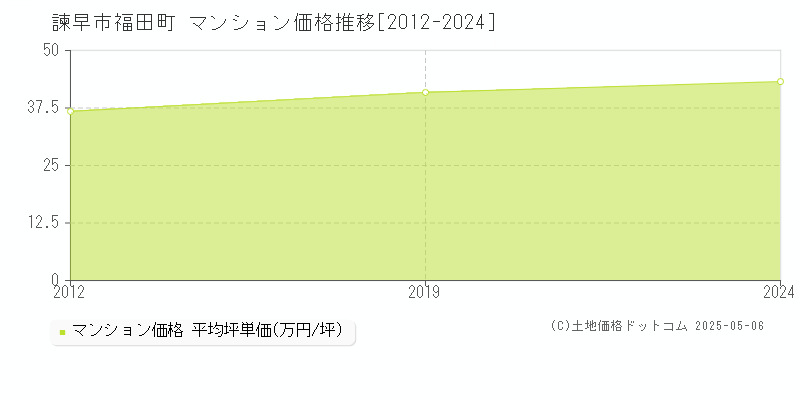 諫早市福田町のマンション価格推移グラフ 