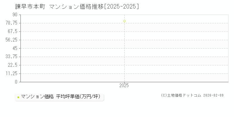 本町(諫早市)のマンション価格推移グラフ(坪単価)[2025-2025年]