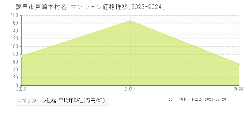 諫早市大字真崎本村名のマンション価格推移グラフ(坪単価)[2022-2024年]