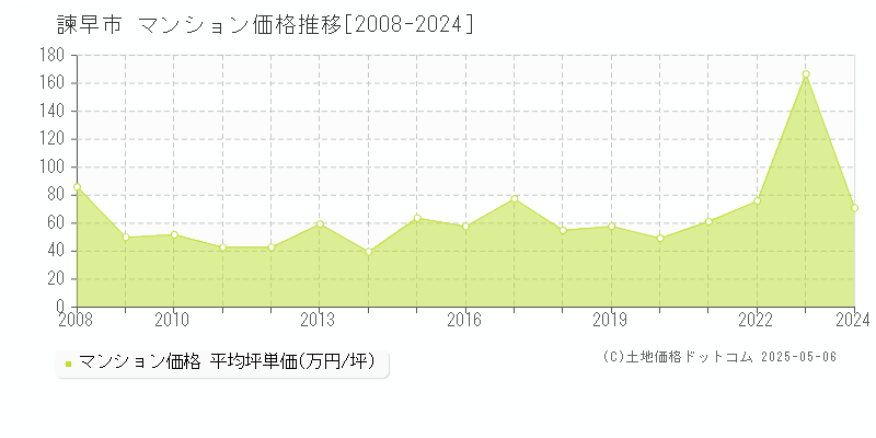 全域(諫早市)のマンション価格推移グラフ(坪単価)[2008-2024年]
