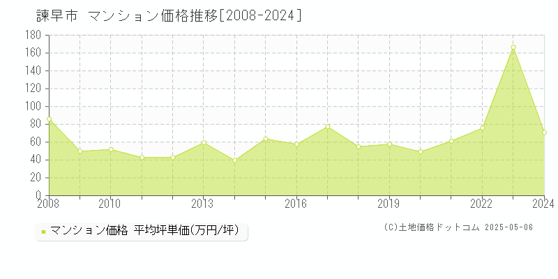 諫早市のマンション価格推移グラフ 