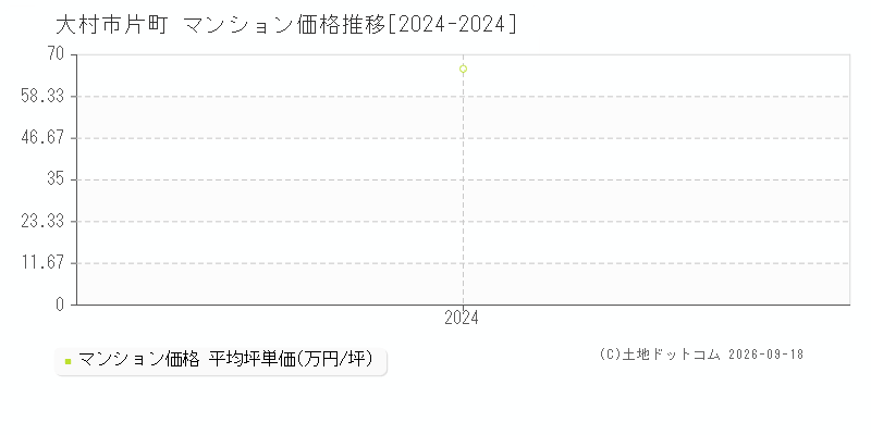 大村市片町のマンション価格推移グラフ(坪単価)[2024-2024年]
