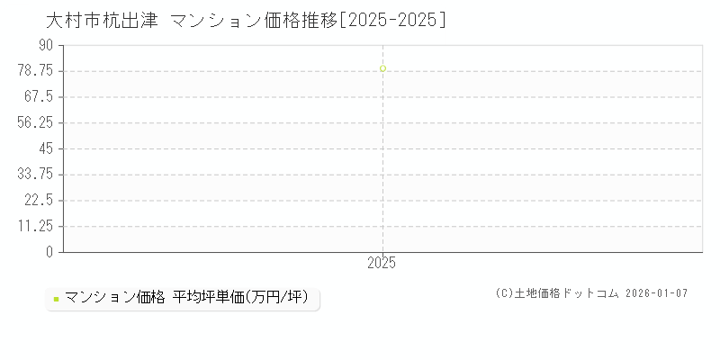 杭出津(大村市)のマンション価格推移グラフ(坪単価)[2025-2025年]