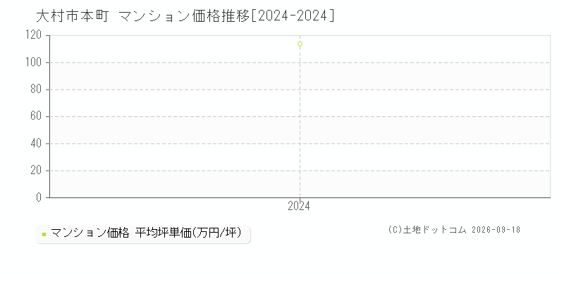 大村市本町のマンション価格推移グラフ(坪単価)[2024-2024年]
