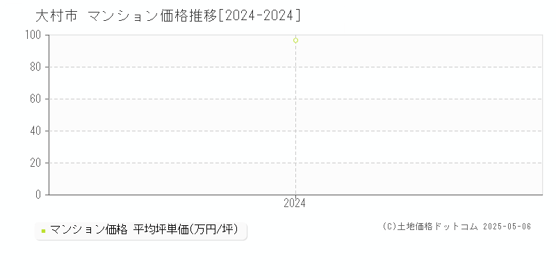全域(大村市)のマンション価格推移グラフ(坪単価)[2024-2024年]