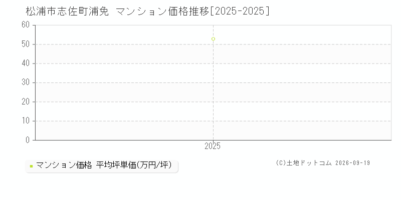松浦市志佐町浦免のマンション価格推移グラフ(坪単価)[2025-2025年]