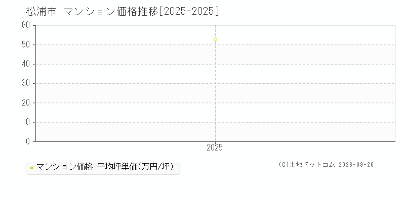 長崎県松浦市のマンション価格推移グラフ(坪単価)[2025-2025年]