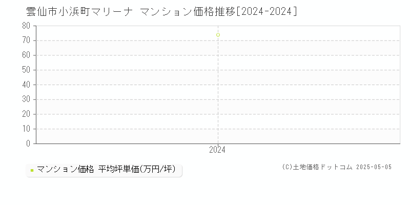 小浜町マリーナ(雲仙市)のマンション価格推移グラフ(坪単価)[2024-2024年]