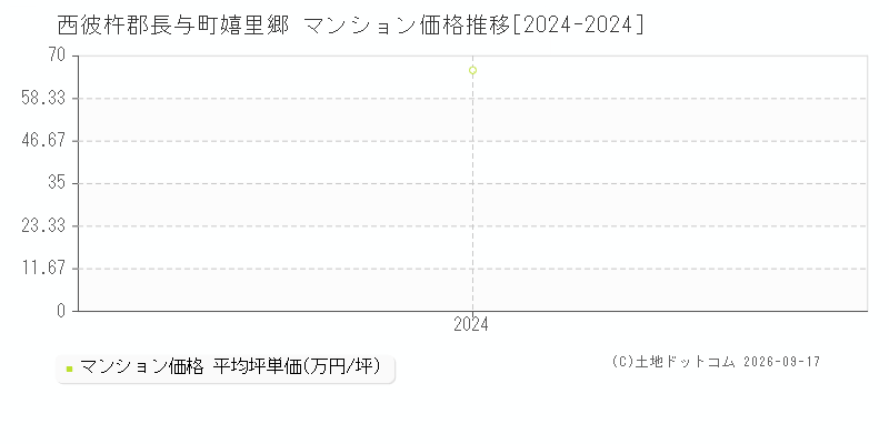 西彼杵郡長与町嬉里郷のマンション価格推移グラフ(坪単価)[2024-2024年]