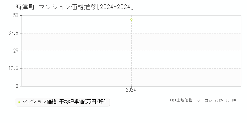 時津町(長崎県)のマンション価格推移グラフ(坪単価)[2024-2024年]