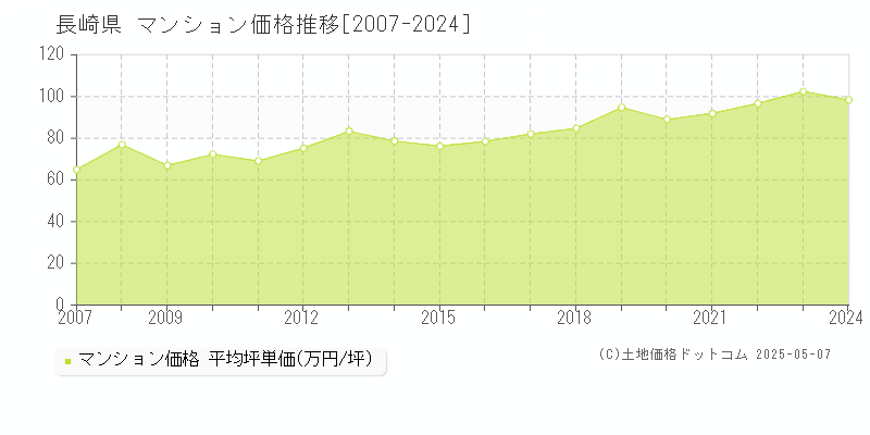 長崎県のマンション価格推移グラフ(坪単価)[2007-2024年]