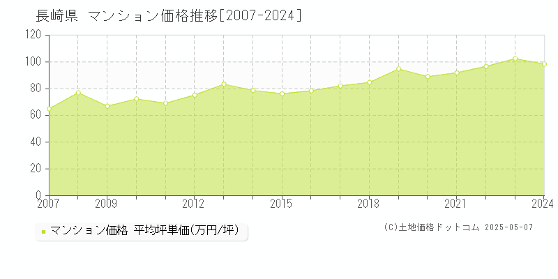 長崎県のマンション価格推移グラフ 