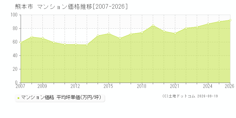 熊本県熊本市のマンション価格推移グラフ(坪単価)[2007-2026年]