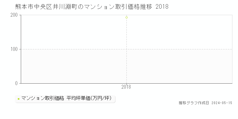 熊本市中央区井川淵町のマンション価格推移グラフ 