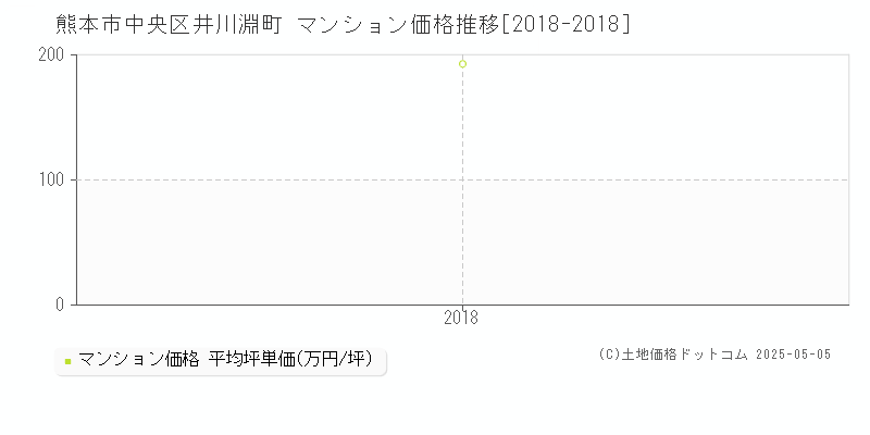 熊本市中央区井川淵町のマンション価格推移グラフ 