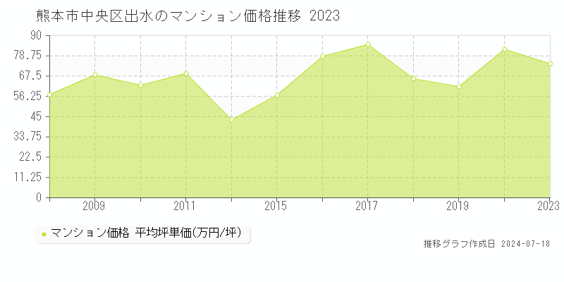 熊本市中央区出水のマンション価格推移グラフ 